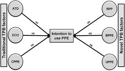 Interventions for the Current COVID-19 Pandemic: Frontline Workers' Intention to Use Personal Protective Equipment